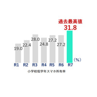 スマホ所有率、都内の小学校低学年で初の3割超…東京都調査 画像