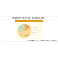 小中学生の8割、16歳未満のSNS制限は必要…ニフティキッズ調査 画像