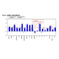 【大学受験2026】国際関係・歯学が志願増…駿台の私大分析 画像