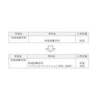 【大学受験2027】高知大「パブリックイノベーション学科」新設、公共人材を養成 画像