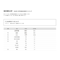 【大学受験2026】理科大 高校別合格者数、千葉6校がTOP10入り 画像