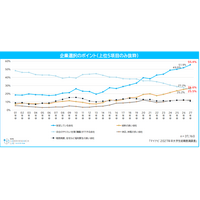 「やりたい仕事ができる会社」を上回る条件は…2027年卒の就職意識調査 画像