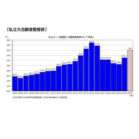 【大学受験2026】私大志願者9％増、併願受験費用の軽減等が要因 画像