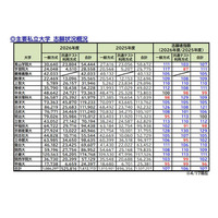 【大学受験2026】私大の志願状況、京産大4万人超…学部新設や併願割引が影響 画像