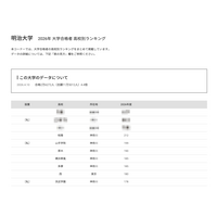 【大学受験2026】明大 高校別合格者数、TOP10に神奈川8校 画像