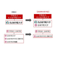 【大学受験】名古屋学院大と金城学院が統合、共学へ 画像