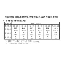 【高校受験2026】山口県公立高、平均135.0点…理科以外の4教科上昇 画像