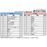 小学生「将来なりたい職業」男子1位はサッカー選手、女子1位は？ 画像