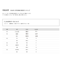 【大学受験2026】中央大 高校別合格者数、1都3県が上位31校独占 画像