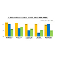 地方の公立高校へ「国内留学」非認知能力の伸びが全国平均の2倍…34万人調査 画像