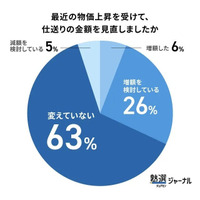 大学生への仕送り、家賃抜き平均3.3万円…物価高でも6割が「据え置き」 画像
