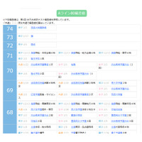 【中学受験2027】四谷大塚、第1回合不合判定テスト（4/12実施）偏差値…筑駒74・桜蔭70 画像
