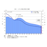 子供の数は過去最少1,329万人、45年連続で減少…総務省 画像