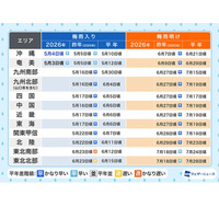 沖縄、早くも梅雨入り…九州～東北は「平年並み」の見通し 画像