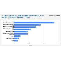一人暮らしの学生が「親に感謝」した瞬間は？…Studyplusトレンド研究所調査 画像