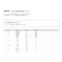 【大学受験2026】法政 高校別合格者数、神奈川5校がTop10入り 画像