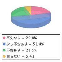 小学生の自転車の運転、7割が「不安」…ベネッセ調査 画像