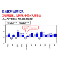 【大学受験2026】北関東18%・中国16%増…私大志願は全国拡大 画像