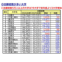 【大学受験2026】私大志願者5万人超は19大学…1位は近大、伸び率トップは？ 画像
