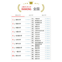 大学人気ランキング2026年4月版…北大が8位に浮上 画像