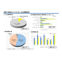 中高生ネットパトロール、特に問題ある書込み増加…千葉県 画像