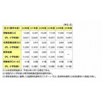 東京都、2013年度公立学校教員採用選考結果を発表…過去5年で最高の受験倍率 画像