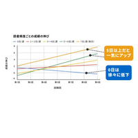 週5日の読書で偏差値7向上、成績UPの鍵は「読む力の土台」 画像