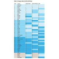 学力格差は世界最小水準も、経済格差は43か国中34位…ユニセフ報告書 画像