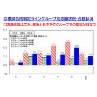 【大学受験2026】偏差値50未満、文系26％増…私大志願分析 画像