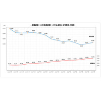 国家公務員2026、一般職（大卒程度）申込み2年連続増…教養区分は5割増 画像