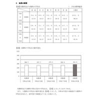 【高校受験2026】千葉県の学力検査、英語の平均点13点増…5教科19点増 画像