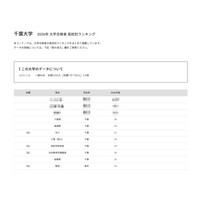 【大学受験2026】千葉大 高校別合格者数、9位まで千葉県独占 画像