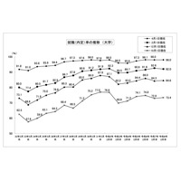 大卒就職率98.0％、女子就職率は過去最高…文科省・厚労省調査 画像