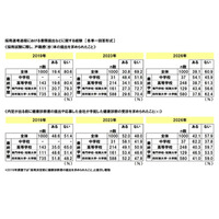就職差別、戸籍謄本要求39％…学歴フィルター44.3％実感 画像