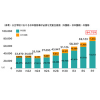 日本語指導が必要な児童生徒8.4万人、過去最多…文科省 画像