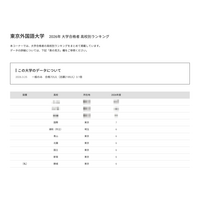 【大学受験2026】外語大 高校別合格者数、Top10に東京9校 画像