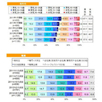 D2C調査、30代女性のスマホユーザーが増加 画像