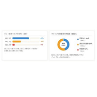 スマホ依存とギャンブル依存、脳に共通メカニズムの可能性…中部大 画像
