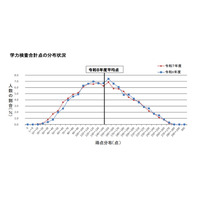 【高校受験2026】大分県立高入試、5教科平均点は4.1点上昇 画像