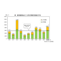 2026年都内花粉は前年比1.8倍…次はイネ科に注意 画像