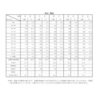 【高校受験2026】青森県立高入試、国語の平均点が大幅増 画像