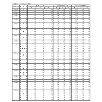 【高校受験】東京都立高の応募状況、最高倍率は日比谷・男子の3.41倍 画像