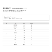 【大学受験2026】農工大 高校別合格者数、4位にSSHの立川 画像
