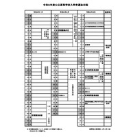 【高校受験2027】山梨県公立高、基本事項を公表…後期3/3-4 画像