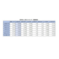 【大学受験】旧7帝大 人気ランキング2026…受験者数・倍率・入学辞退率 画像