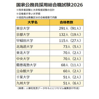 国家公務員総合職の合格者、最多「東大」291人…6割が国立大出身 画像