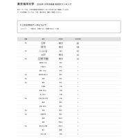 【大学受験2026】海洋大 高校別合格者数、6位に浦和一女など19校 画像