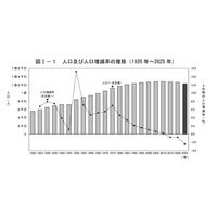 総人口1億2,305万人・2.5％減、東京・沖縄のみ増…国勢調査 画像