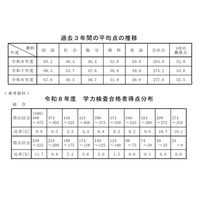 【高校受験2026】秋田県公立高の学力検査…5教科平均10点減 画像