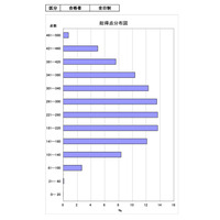 【高校受験2026】茨城県立高、5教科平均262.4点…数学は「空間図形」課題 画像
